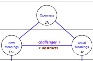 Channels between Openness (L7) and the two Meaning Centres (L6)